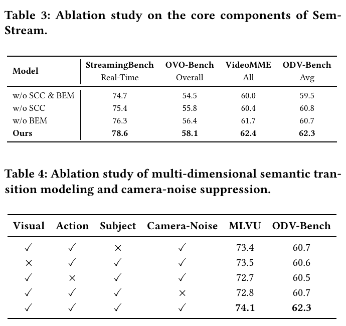 Tables 3 and 4: SemStream ablation studies