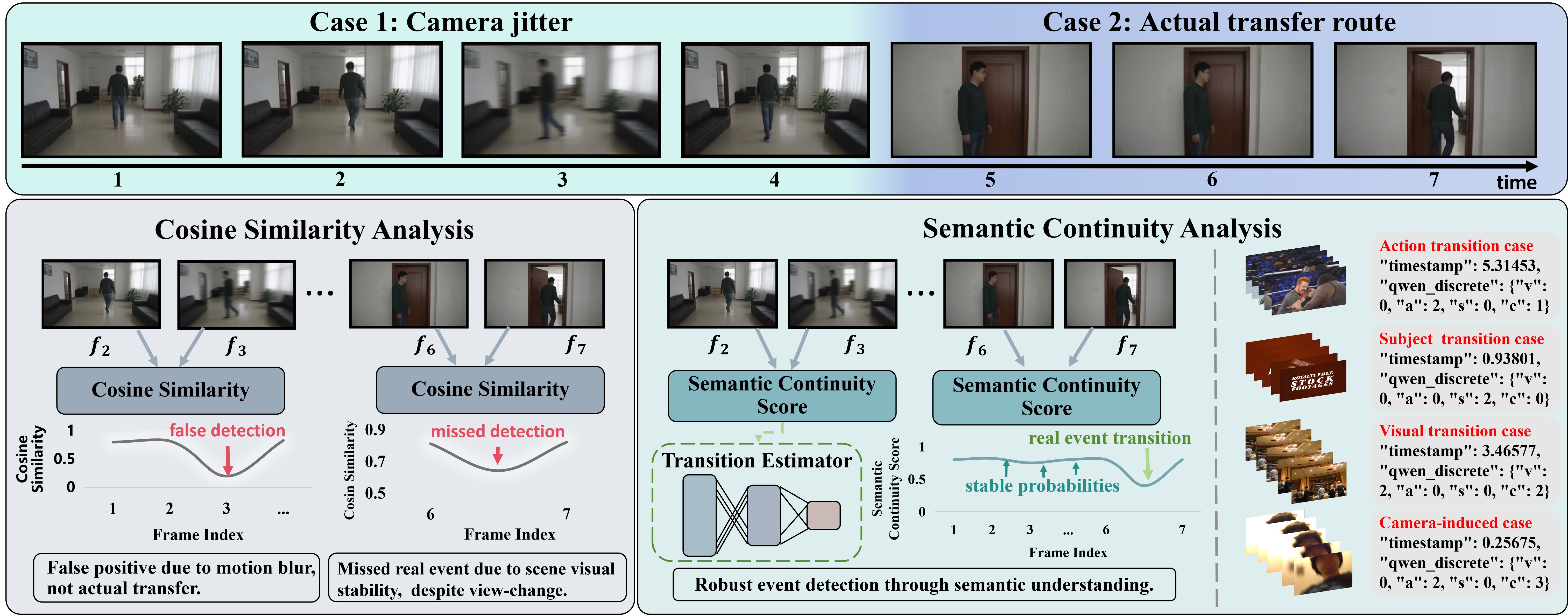 Comparison of cosine similarity and the proposed semantic continuity score
