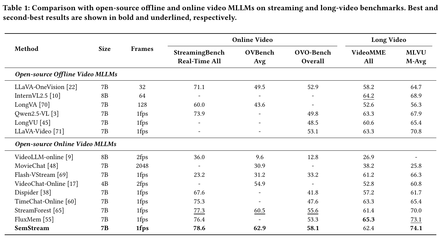 Table 1: Comparison on streaming and long-video benchmarks