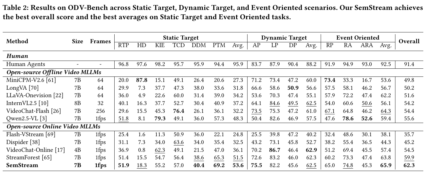 Table 2: Results on ODV-Bench