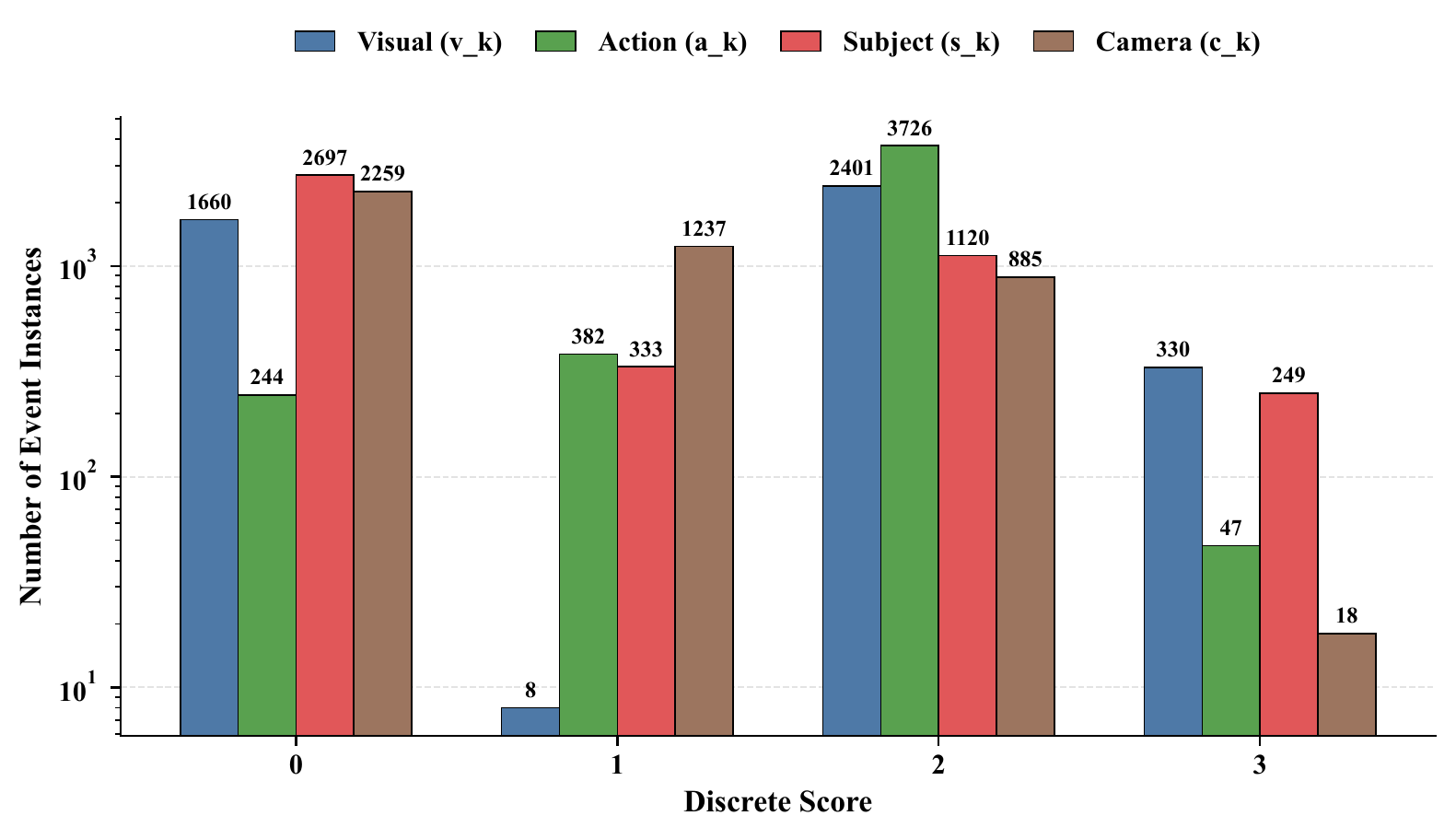 Distribution of visual, action, subject, and camera semantic scores