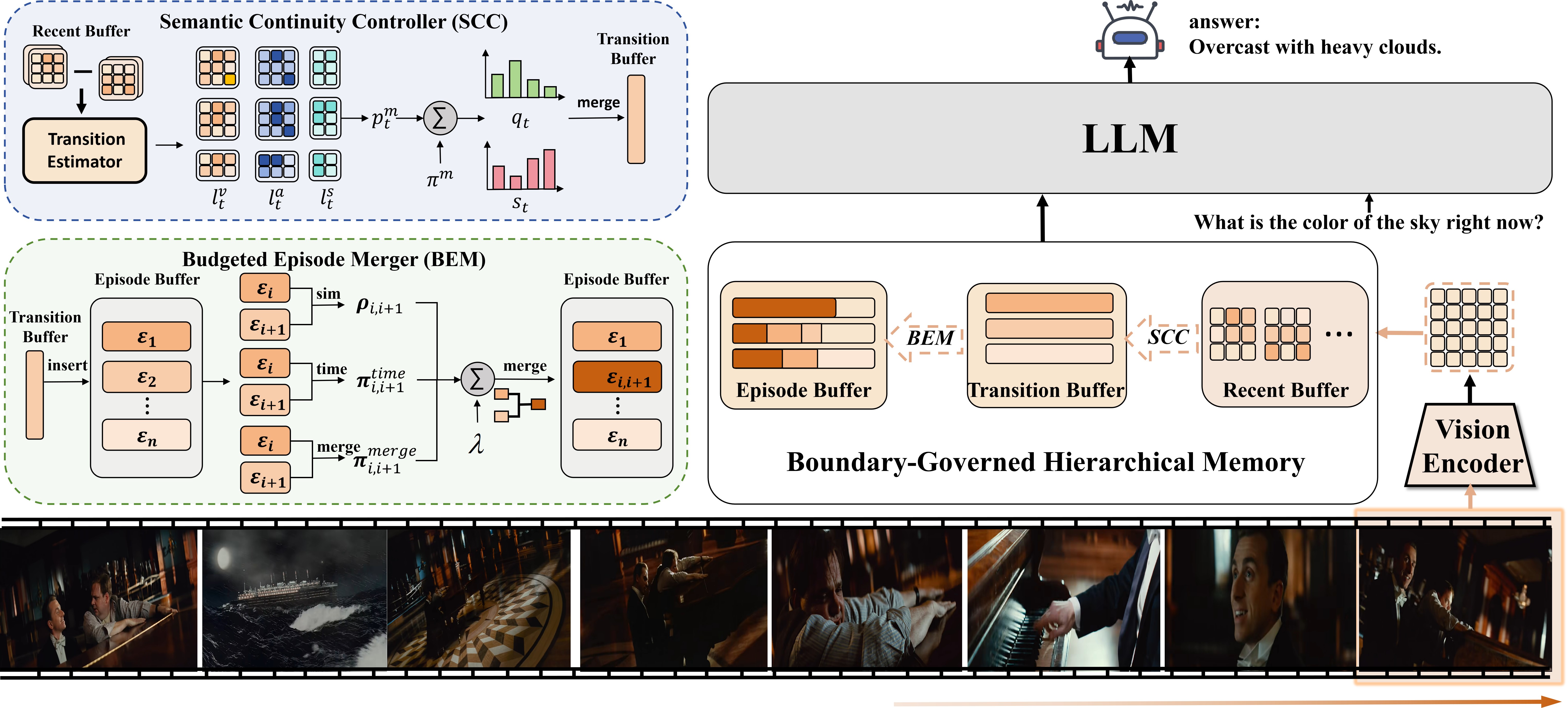 Overview of the SemStream architecture